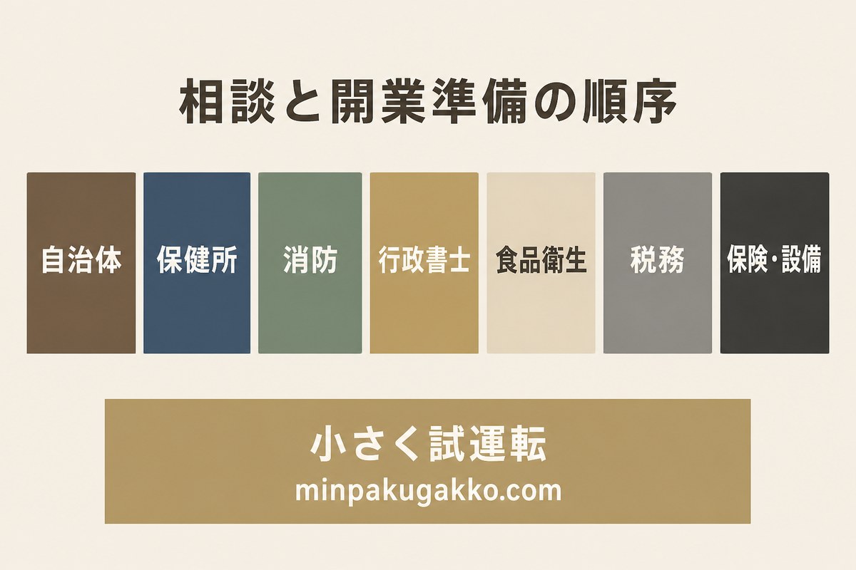 自治体、保健所、消防、行政書士、食品衛生、税務、保険と設備を順に確認して小さく試運転する開業準備図