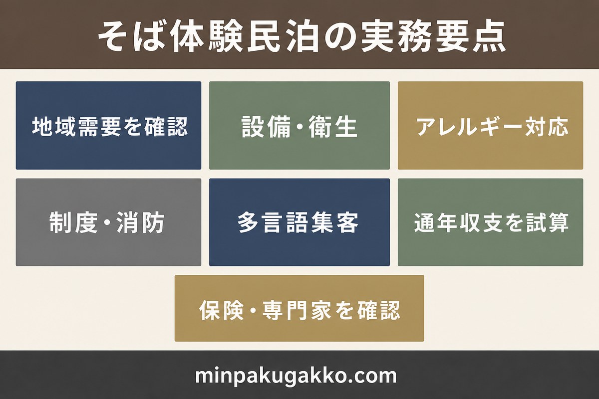 地域需要、設備と衛生、アレルギー、制度と消防、多言語集客、通年収支、保険と専門家確認を整理したそば体験民泊の実務要点図