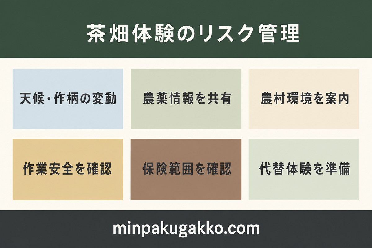 天候と作柄、農薬情報、農村環境、作業安全、保険範囲、代替体験を整理した茶畑体験のリスク管理図