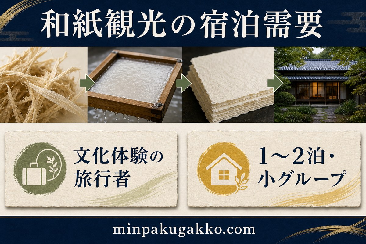 和紙観光の宿泊需要を文化体験旅行者、滞在日数、小グループで整理した図解